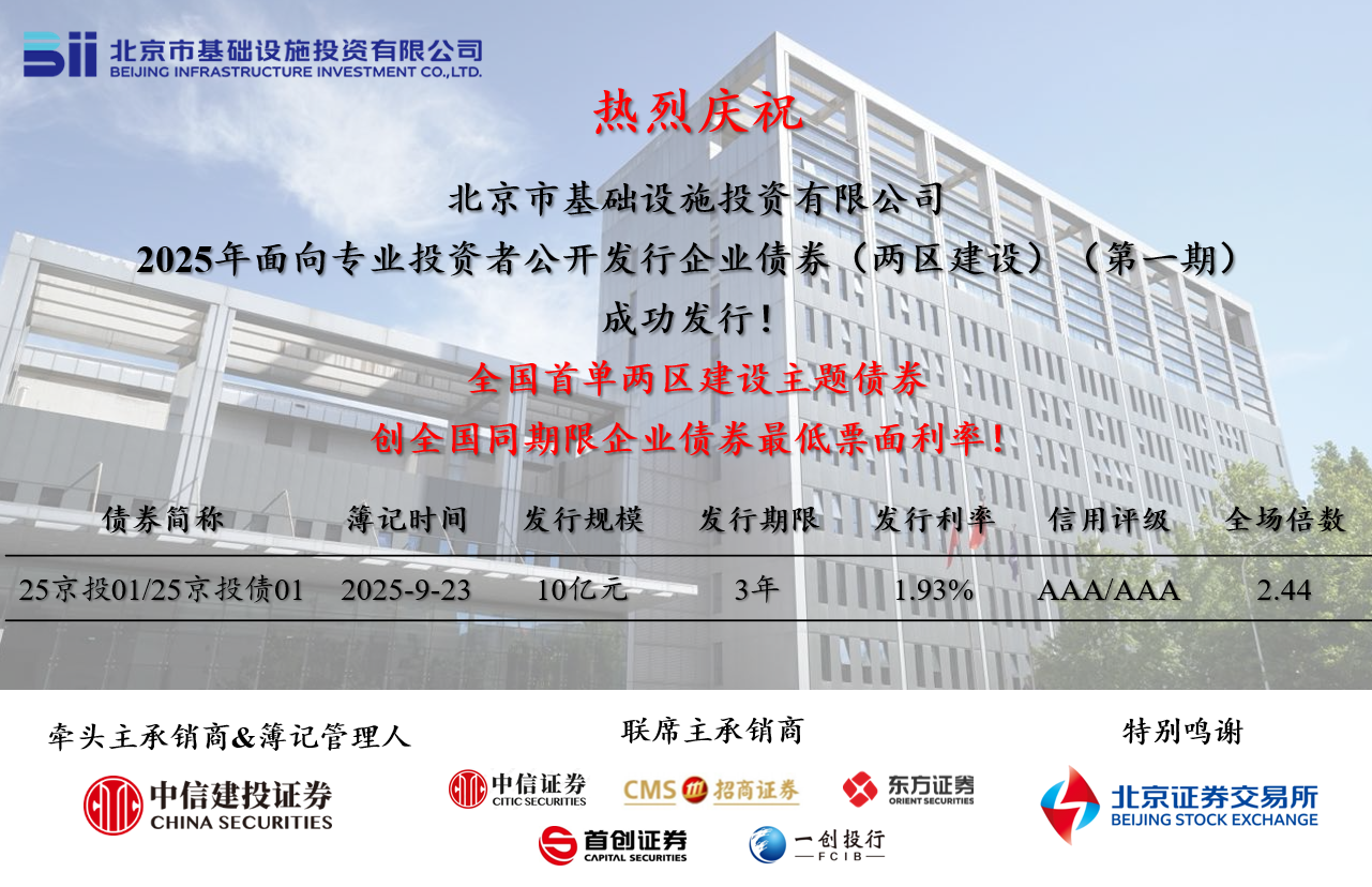 京投公司成功发行全国首单“两区建设”债券，票面利率创全国同期限企业债券历史新低